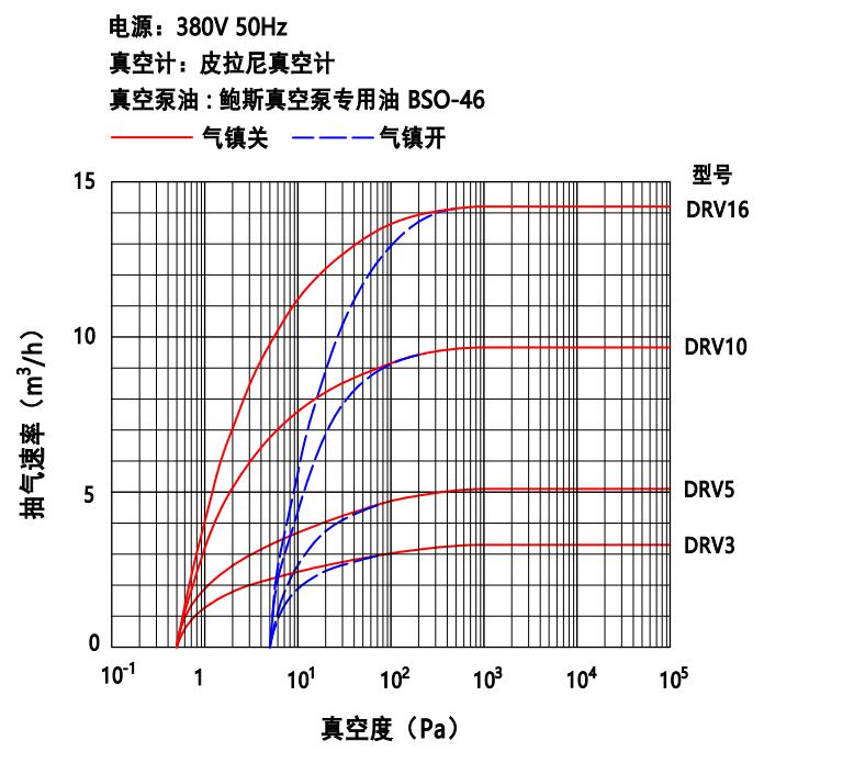 鮑斯真空泵雙級油旋片泵DRV5抽速曲線圖