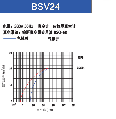 鮑斯真空泵雙級(jí)油旋片泵BSV24抽速曲線圖