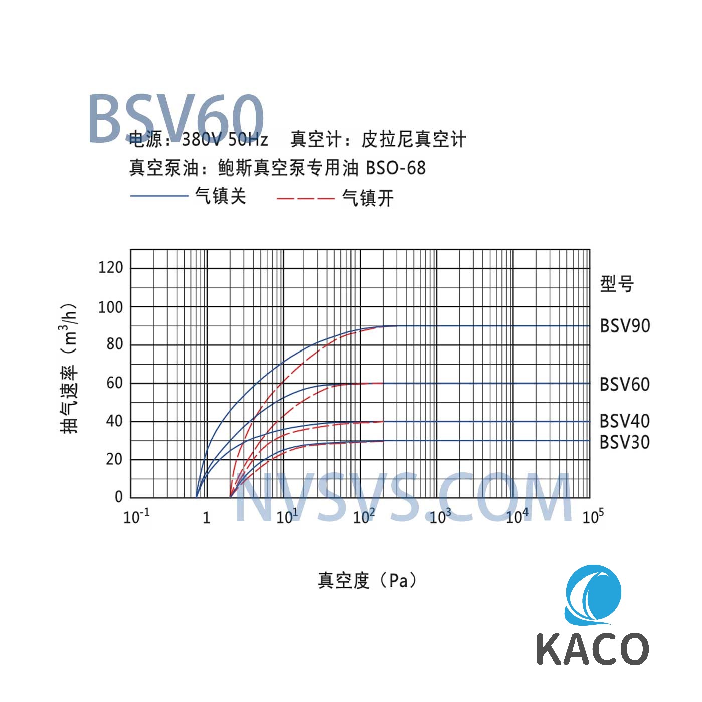 鮑斯真空泵BSV60雙級(jí)油旋片式真空泵抽速曲線